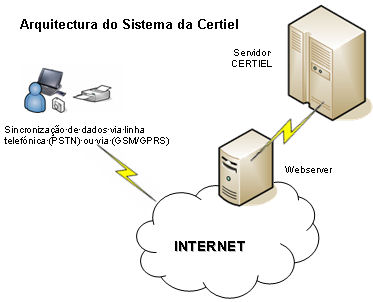 Arquitectura do Sistema Certiel
