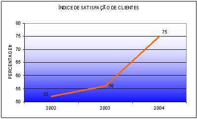 Evoluo da satisfao dos clientes 