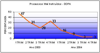 Evoluo da rejeio de processos 