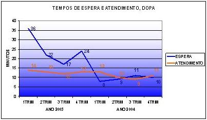 Evoluo dos tempos de espera e de atendimento 