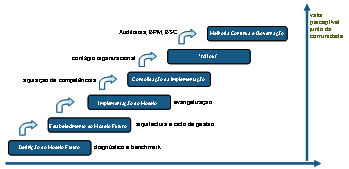 Road Map de Evoluo da Maturidade