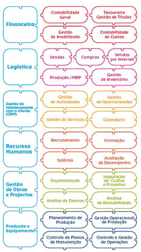 Sistemas Integrados de Gest�o