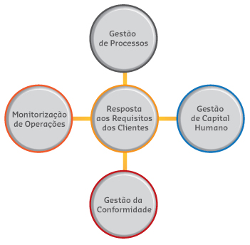 Resposta aos Requisitos dos Clientes