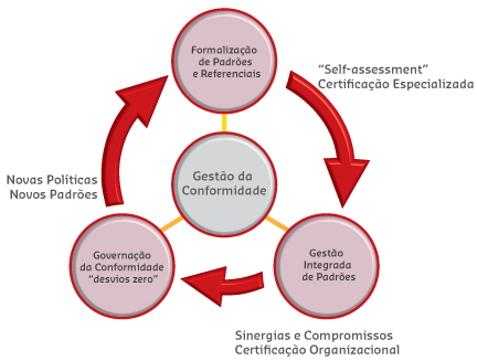 Gest�o da Conformidade