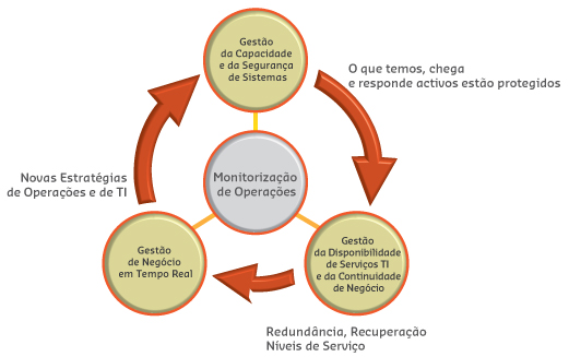 Monitoriza��o de Opera��es