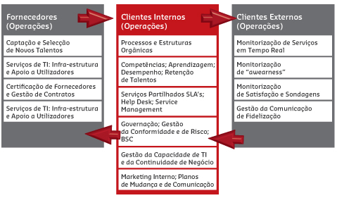 Cadeia de Valor dos Clientes