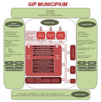 GIP Municipium