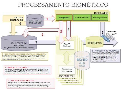 Processamento biomtrico
